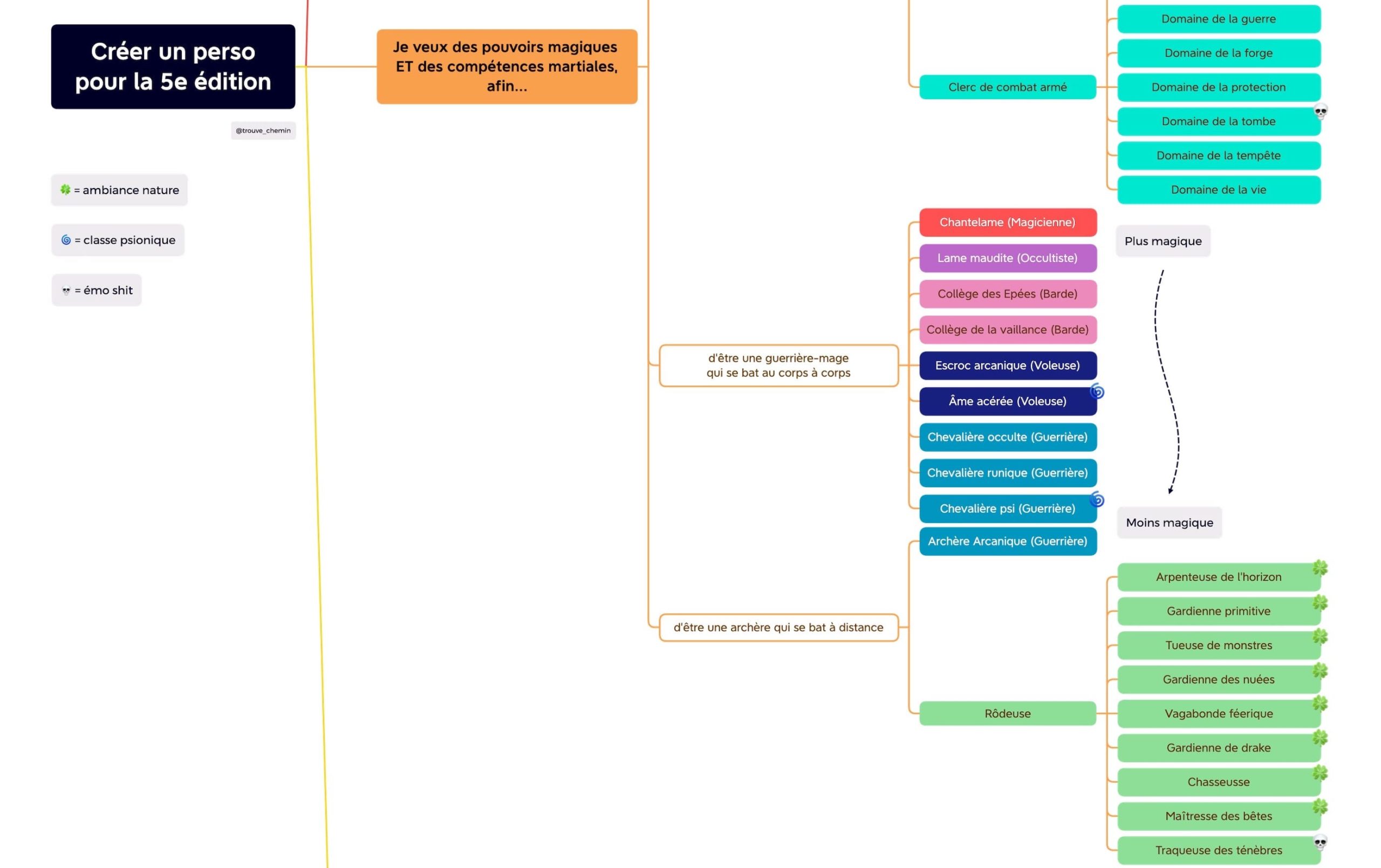 Aide de jeu : Choisir sa classe de perso à D&D5